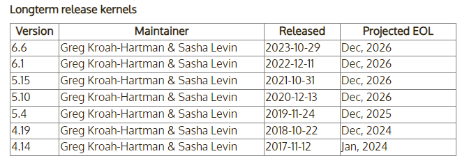 Screenshot von https://kernel.org/category/releases.html