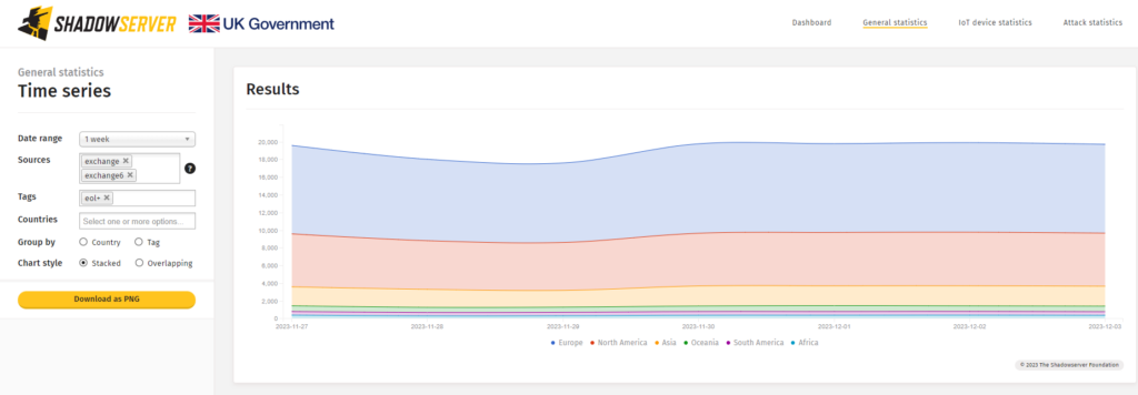 Screenshot von Shadowserver.org über gefundene Exchange Server mit dem EOL (End of Life) Tag